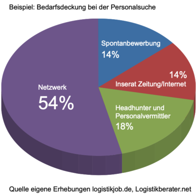 Bedarfsdeckung